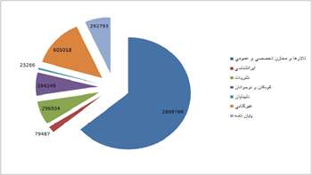 سه ماهه اول سال ۱۳۹۸ 